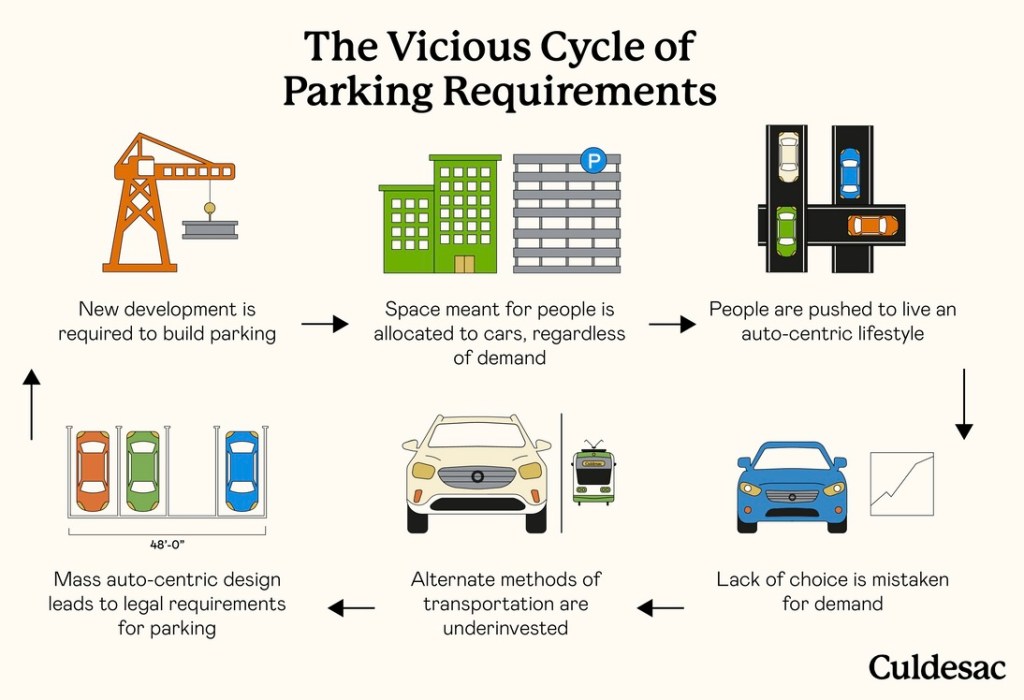 Figure showing the vicious cycle of parking requirements. See https://culdesac.com/blog/post/the-vicious-cycle-of-parking-requirements for a blog post describing the graphic