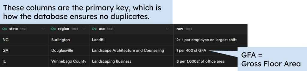 Figure showing an example of the data entry in the tables. There are 4 columns: state, region, use, raw. One example row = NC, Burlington, Landfill, 2+1 per employee on largest shift. The figure nots that the columns are the primary key, which is how the database ensures no duplicates. 