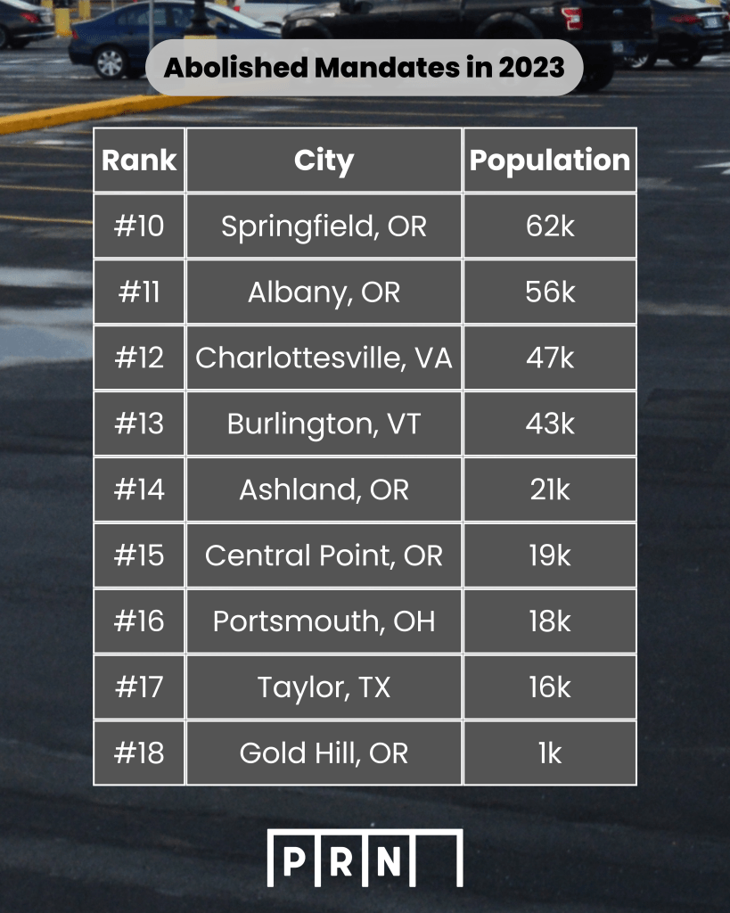1-1 The image features a graphic with a list of cities and their corresponding population figures, under the heading "Abolished Mandates in 2023." The background of the graphic is superimposed over a parking lot. The table is arranged in three columns labeled "Rank," "City," and "Population." It lists cities ranked from number 10 to number 18. The cities and populations are as follows: #10 Springfield, OR with a population of 62k #11 Albany, OR with 56k #12 Charlottesville, VA with 47k #13 Burlington, VT with 43k #14 Ashland, OR with 21k #15 Central Point, OR with 19k #16 Portsmouth, OH with 18k #17 Taylor, TX with 16k #18 Gold Hill, OR with 1k In the bottom right corner, there is a logo or icon with the letters "P R N" inside a bracket. This image appears to be from a report or presentation related to urban planning or policy changes, specifically focusing on the abolition of certain mandates, possibly those related to parking or urban development, in the year 2023. The use of the term "Abolished Mandates" suggests that the cities listed have removed or revoked certain regulations or requirements.