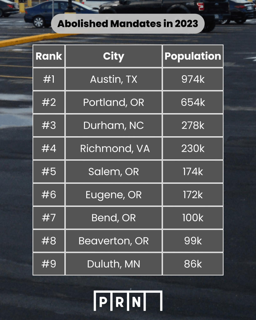 2-1 The image is a chart titled "Abolished Mandates in 2023" against a blurred background of a parking lot. The chart is a continuation of a list and shows cities ranked from number 1 to number 9 by some unspecified criteria related to the abolition of mandates in the year 2023. The columns display the rank, city, and population as follows: #1 Austin, TX - 974k #2 Portland, OR - 654k #3 Durham, NC - 278k #4 Richmond, VA - 230k #5 Salem, OR - 174k #6 Eugene, OR - 172k #7 Bend, OR - 100k #8 Beaverton, OR - 99k #9 Duluth, MN - 86k At the bottom right corner of the chart is the logo "PRN" within a square bracket. This image appears to be part of a report or analysis document regarding policy changes in various cities.