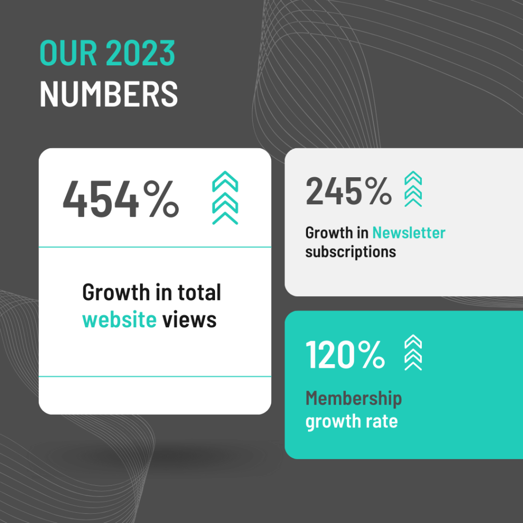 The image displays an infographic with the title "OUR 2023 NUMBERS". It details three key performance indicators with corresponding percentage growth figures, each within its own card-like design. The first card shows a "454%" increase labeled as "Growth in total website views," with an upward arrow indicating positive growth. The second card indicates a "245%" "Growth in Newsletter subscriptions," also accompanied by an upward arrow. The third card, highlighted in a contrasting teal color, shows a "120%" "Membership growth rate," again with an upward arrow. The overall design is modern and clean, with a dark background featuring subtle white line patterns. The infographic is likely part of a report summarizing the annual performance metrics of an organization or company.