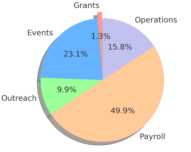 The image features a pie chart breaking down expenditures or allocations into five categories, each with an associated percentage:
"Payroll" is the largest section at 49.9%, shaded in orange.
"Events" make up 23.1%, in blue.
"Operations" are 15.8%, in pink.
"Outreach" accounts for 9.9%, in green.
"Grants" are the smallest at 1.3%, in red.
The chart is likely used to represent the budgetary distribution of an organization, indicating where its funds are being allocated. Payroll is the predominant expense, while grants are the least.