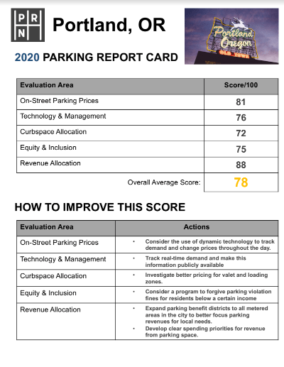 Demo scorecard for Portland - Five evaluation areas and how to improve them. Scores out of 100. Evaluation areas are: on-street parking prices, technology and management, curbspace allocation, equity and inclusion, and revenue allocation.